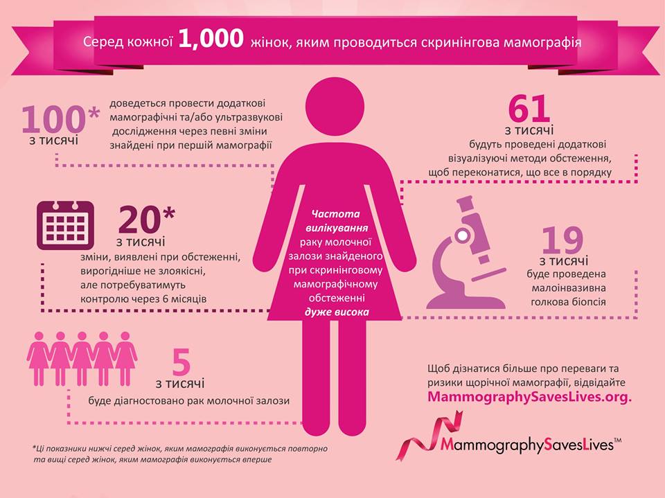 Мамографія